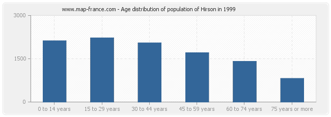 Age distribution of population of Hirson in 1999