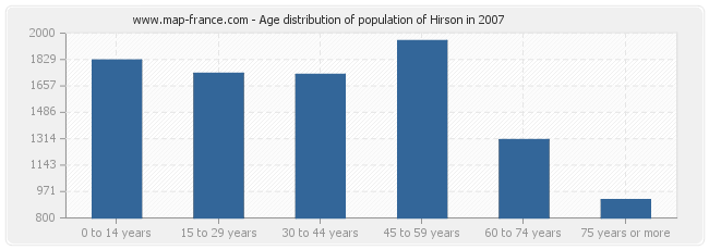 Age distribution of population of Hirson in 2007