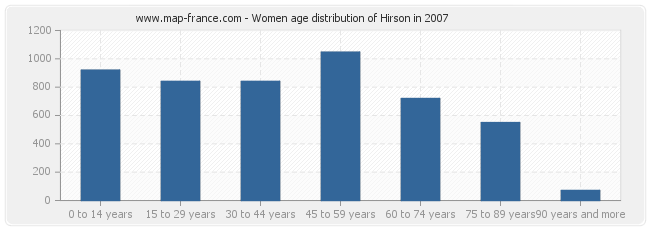 Women age distribution of Hirson in 2007