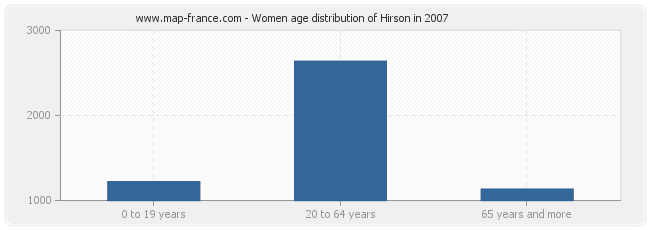 Women age distribution of Hirson in 2007