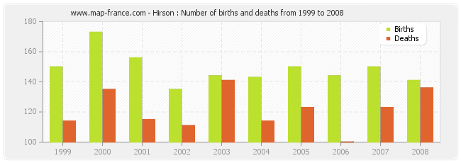 Hirson : Number of births and deaths from 1999 to 2008