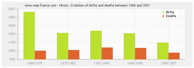 Hirson : Evolution of births and deaths between 1968 and 2007