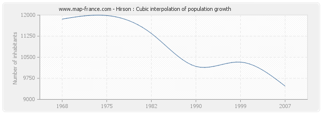 Hirson : Cubic interpolation of population growth