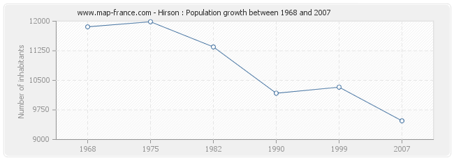 Population Hirson