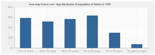 Age distribution of population of Holnon in 1999