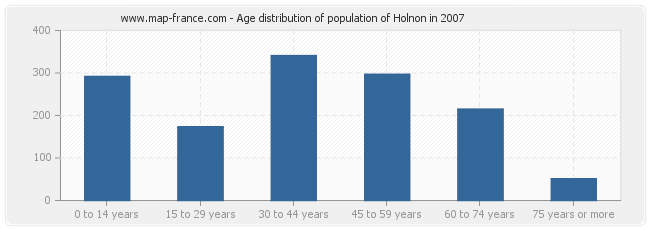 Age distribution of population of Holnon in 2007
