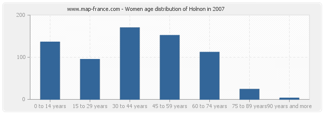 Women age distribution of Holnon in 2007