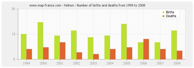 Holnon : Number of births and deaths from 1999 to 2008