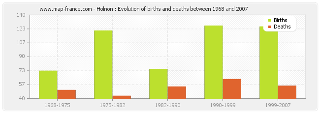 Holnon : Evolution of births and deaths between 1968 and 2007