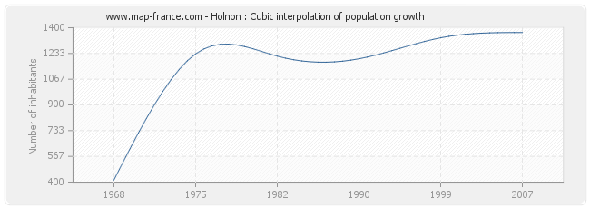 Holnon : Cubic interpolation of population growth