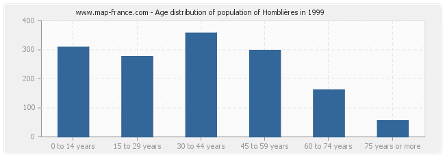 Age distribution of population of Homblières in 1999