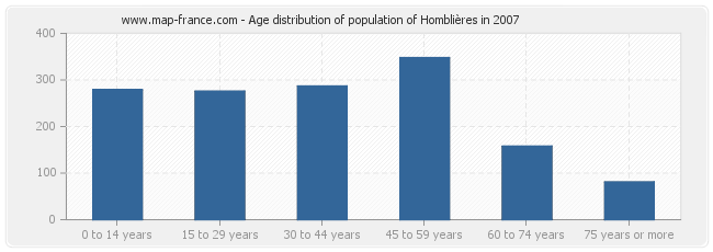 Age distribution of population of Homblières in 2007