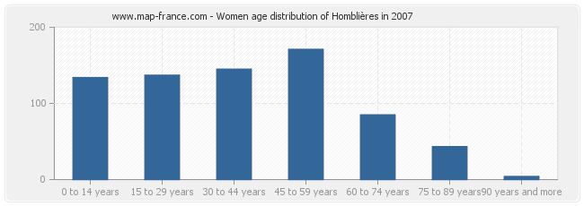 Women age distribution of Homblières in 2007