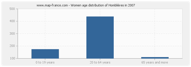Women age distribution of Homblières in 2007