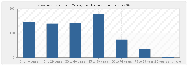 Men age distribution of Homblières in 2007