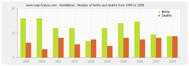 Homblières : Number of births and deaths from 1999 to 2008