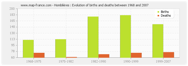 Homblières : Evolution of births and deaths between 1968 and 2007