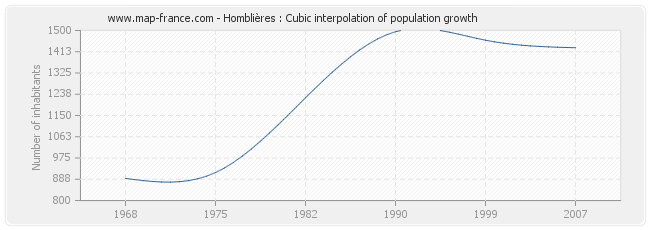 Homblières : Cubic interpolation of population growth