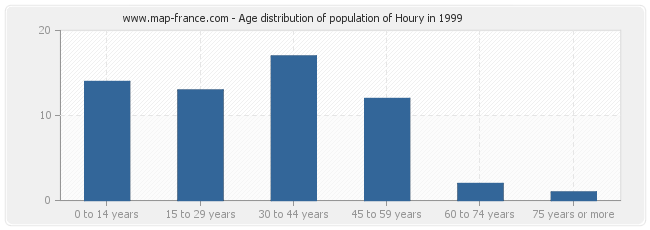 Age distribution of population of Houry in 1999