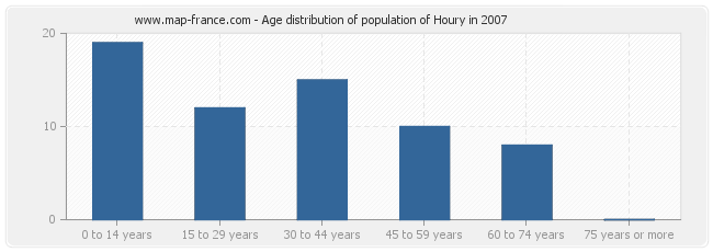 Age distribution of population of Houry in 2007