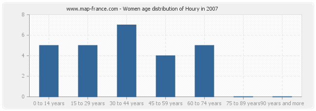 Women age distribution of Houry in 2007