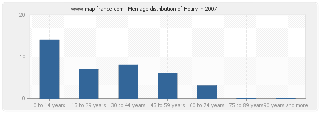 Men age distribution of Houry in 2007
