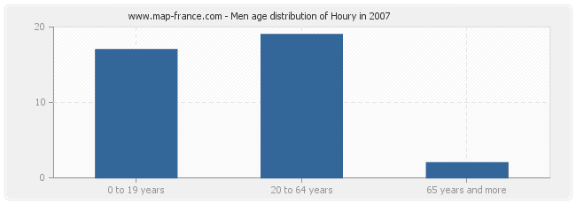 Men age distribution of Houry in 2007