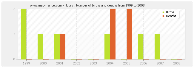 Houry : Number of births and deaths from 1999 to 2008