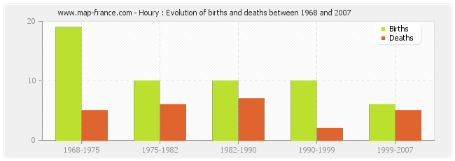 Houry : Evolution of births and deaths between 1968 and 2007