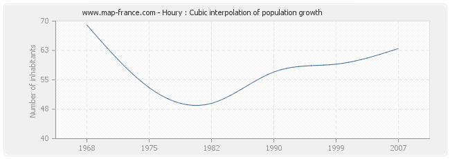 Houry : Cubic interpolation of population growth