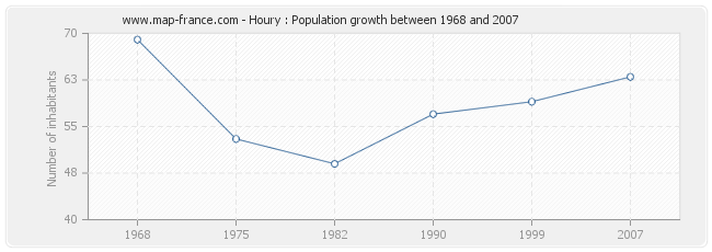 Population Houry