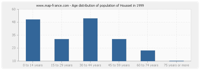 Age distribution of population of Housset in 1999