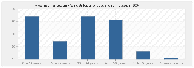 Age distribution of population of Housset in 2007