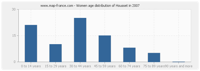 Women age distribution of Housset in 2007