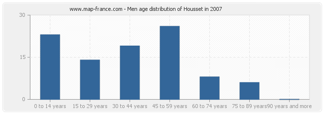 Men age distribution of Housset in 2007