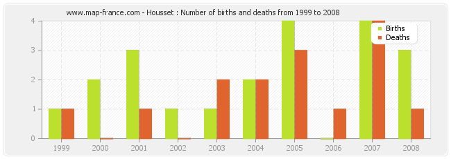 Housset : Number of births and deaths from 1999 to 2008