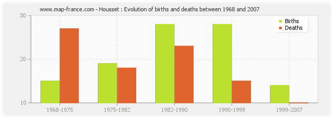 Housset : Evolution of births and deaths between 1968 and 2007