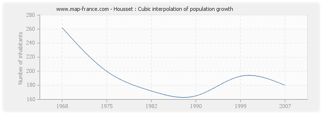 Housset : Cubic interpolation of population growth