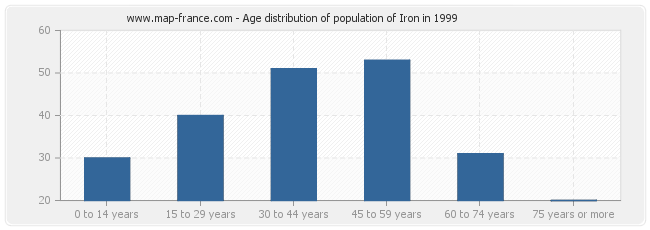 Age distribution of population of Iron in 1999