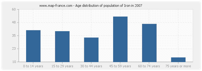 Age distribution of population of Iron in 2007