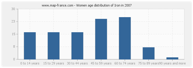 Women age distribution of Iron in 2007