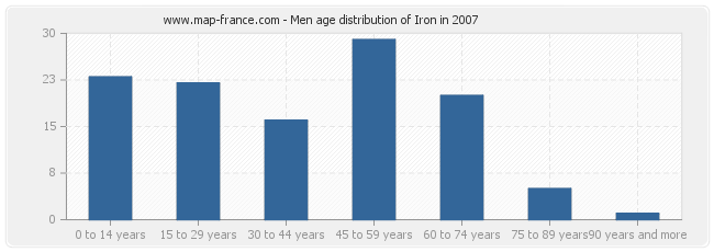 Men age distribution of Iron in 2007