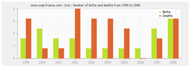 Iron : Number of births and deaths from 1999 to 2008
