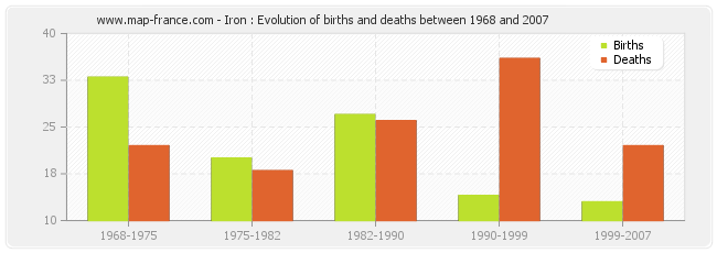 Iron : Evolution of births and deaths between 1968 and 2007