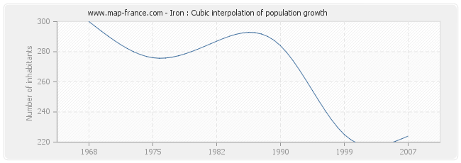 Iron : Cubic interpolation of population growth