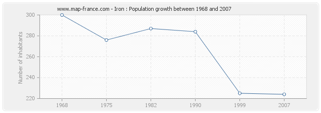 Population Iron