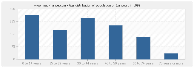 Age distribution of population of Itancourt in 1999