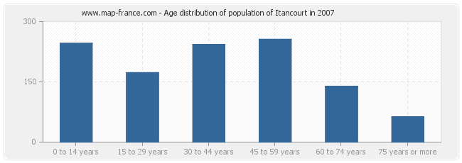 Age distribution of population of Itancourt in 2007