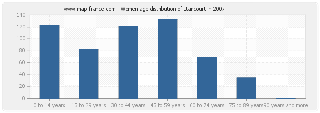 Women age distribution of Itancourt in 2007