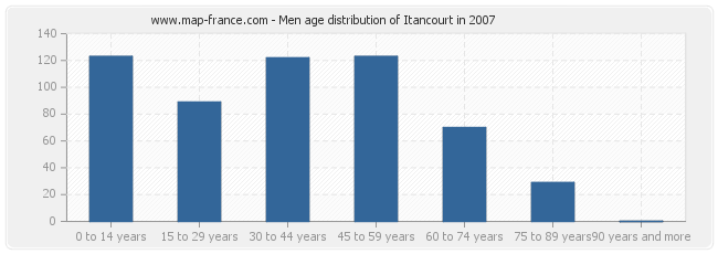 Men age distribution of Itancourt in 2007